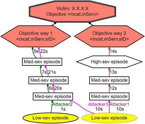 Notional attack graph