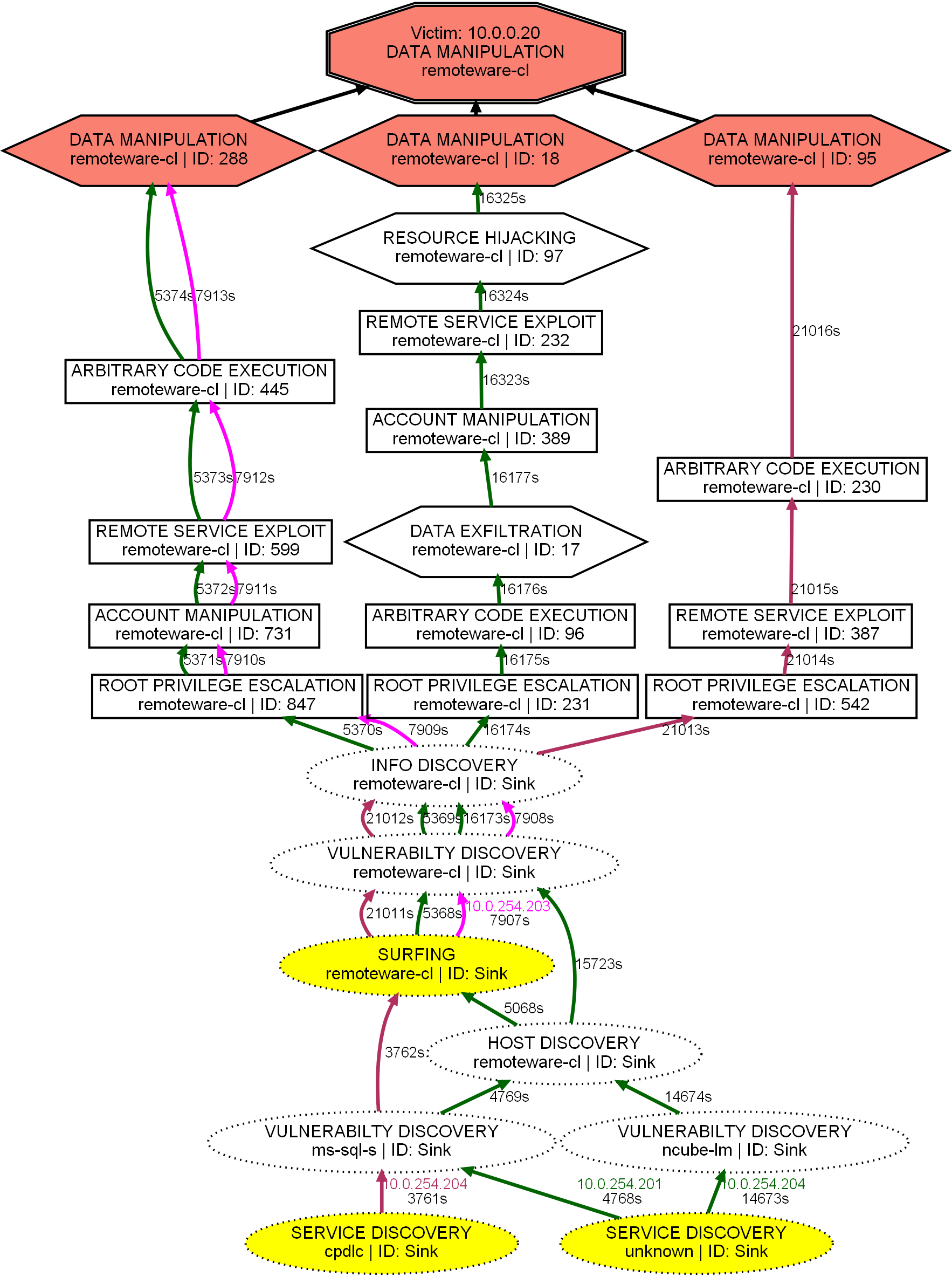 attack graph of data manipulation.