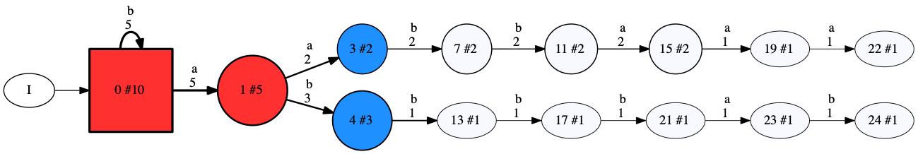 a simple PDFA.