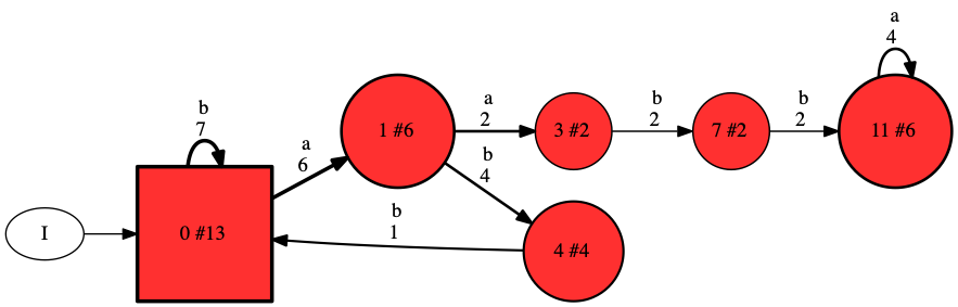 a simple PDFA.