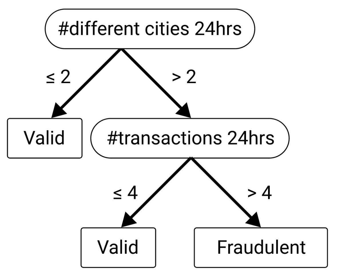 Decision tree